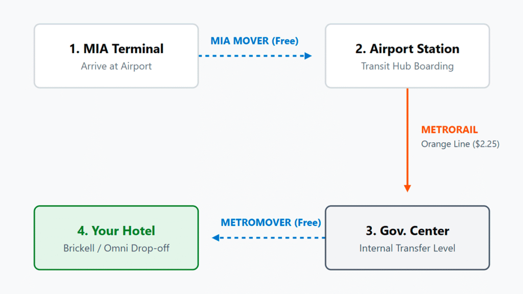 Step-by-step transit route map from Miami International Airport terminal to Downtown and Brickell hotels using the MIA Mover, Metrorail Orange Line, and free Metromover system.