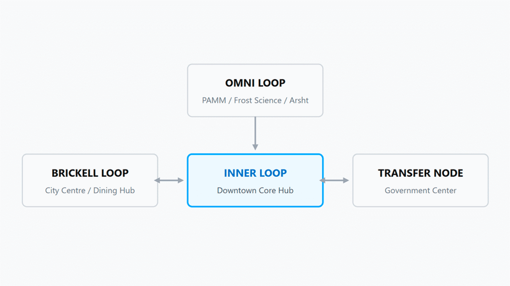 Minimalist light mode diagram showing how the Miami Metromover Inner Loop connects with the Brickell Loop, Omni Loop, and the Government Center transfer station.